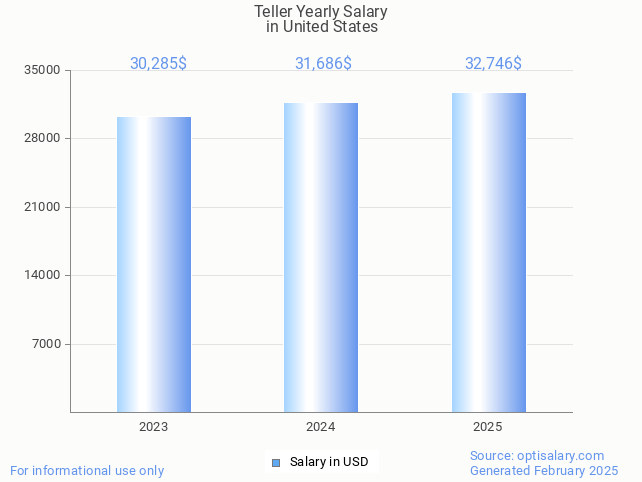 teller salary in united states 2025 teller salary in united states 2025