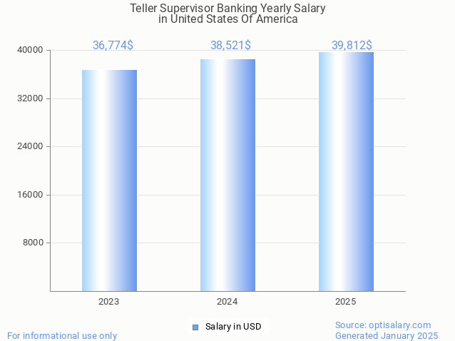 teller supervisor banking salary in united states of america 2025 teller supervisor banking salary in united states of america 2025