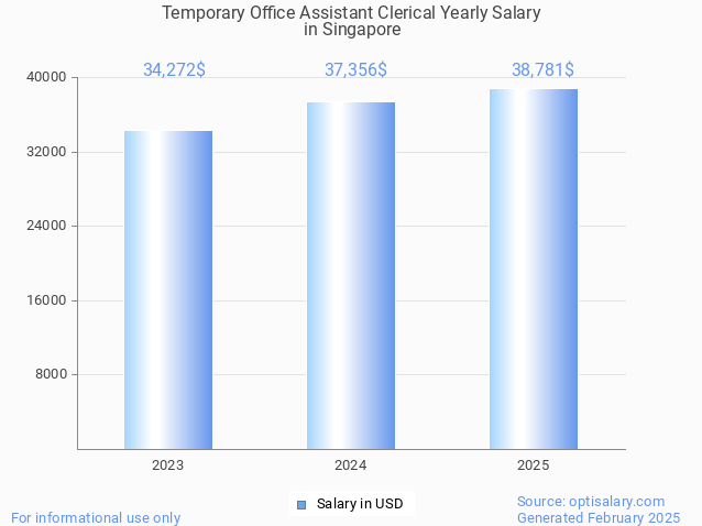 temporary office assistant clerical salary in singapore 2025 temporary office assistant clerical salary in singapore 2025