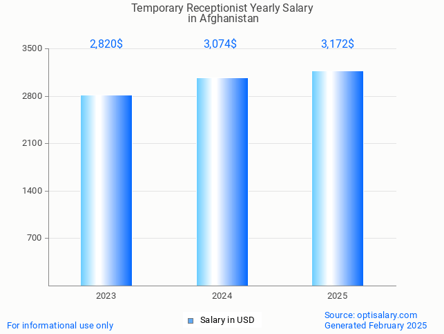 temporary receptionist salary in afghanistan 2025 temporary receptionist salary in afghanistan 2025