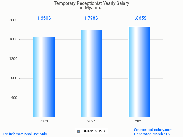 temporary receptionist salary in myanmar 2025 temporary receptionist salary in myanmar 2025