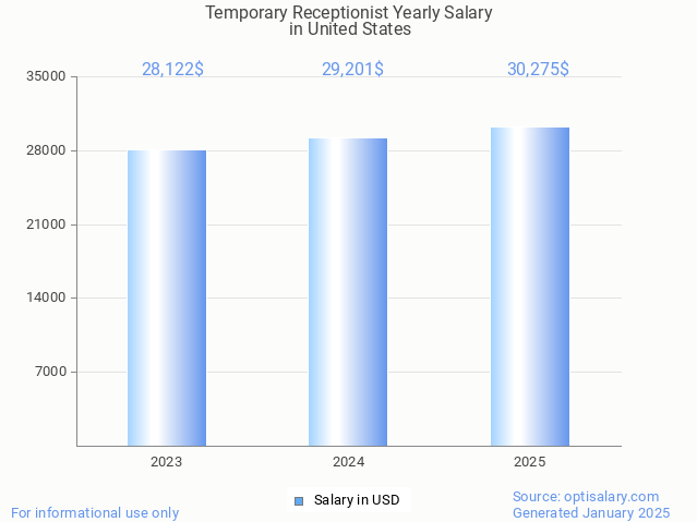 temporary receptionist salary in united states 2025 temporary receptionist salary in united states 2025