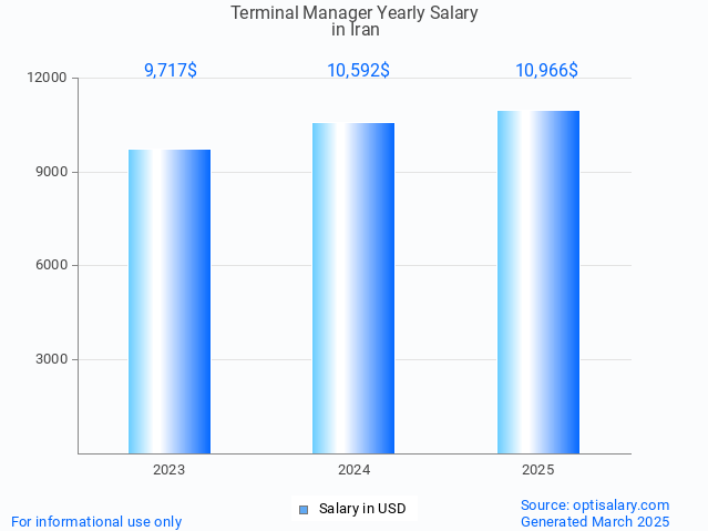 terminal manager salary in iran 2025 terminal manager salary in iran 2025