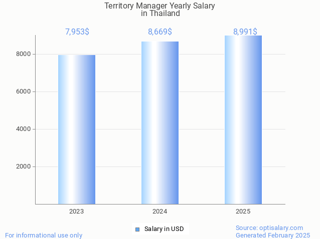 territory manager salary in thailand 2025 territory manager salary in thailand 2025