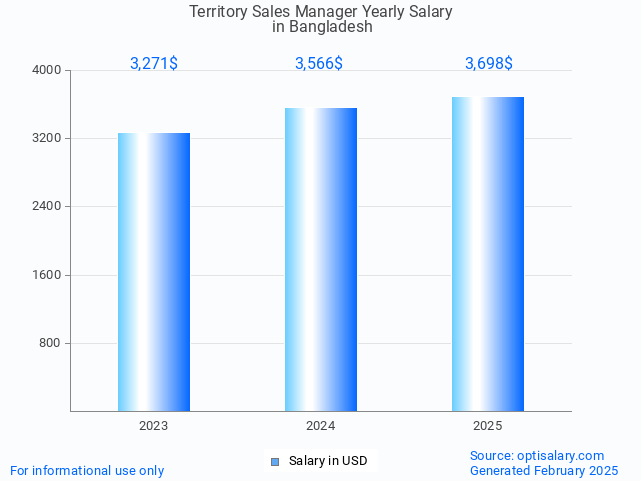 territory sales manager salary in bangladesh 2025 territory sales manager salary in bangladesh 2025