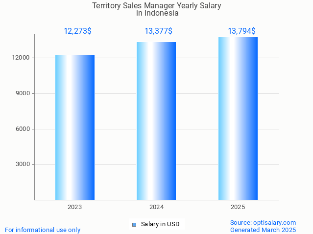 territory sales manager salary in indonesia 2025 territory sales manager salary in indonesia 2025