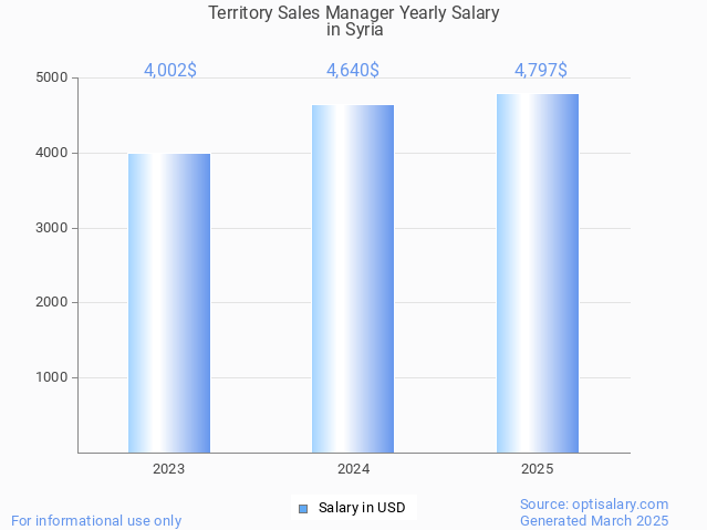 territory sales manager salary in syria 2025 territory sales manager salary in syria 2025