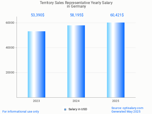 territory sales representative salary in germany 2025 territory sales representative salary in germany 2025