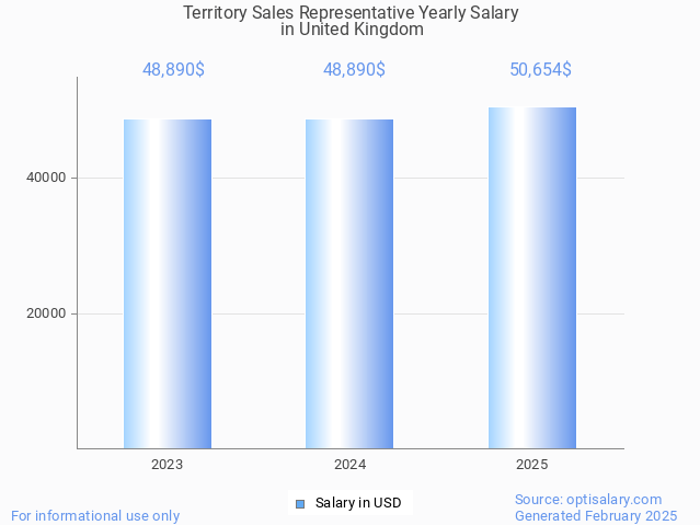 territory sales representative salary in united kingdom 2025 territory sales representative salary in united kingdom 2025