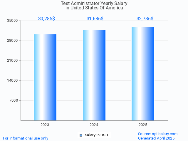 test administrator salary in united states of america 2025 test administrator salary in united states of america 2025