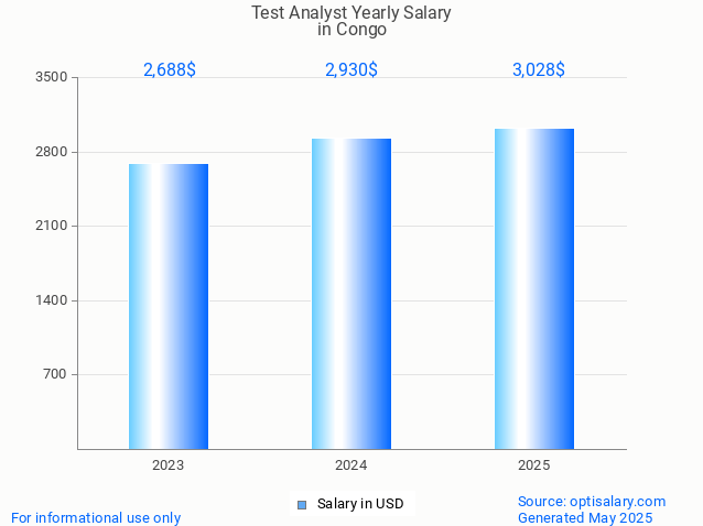 test analyst salary in congo 2025 test analyst salary in congo 2025