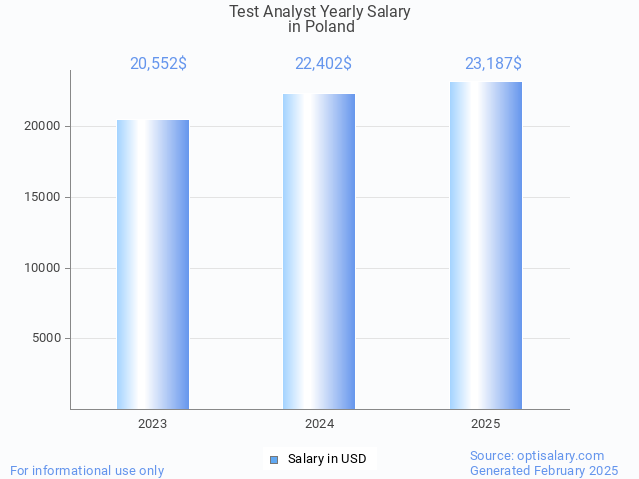 test analyst salary in poland 2025 test analyst salary in poland 2025