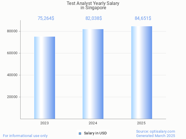 test analyst salary in singapore 2025