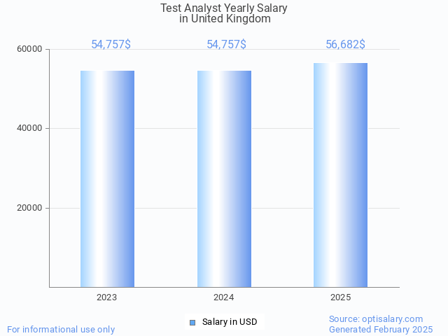 test analyst salary in united kingdom 2025 test analyst salary in united kingdom 2025