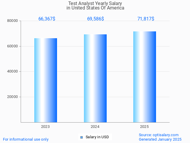 test analyst salary in united states of america 2025 test analyst salary in united states of america 2025