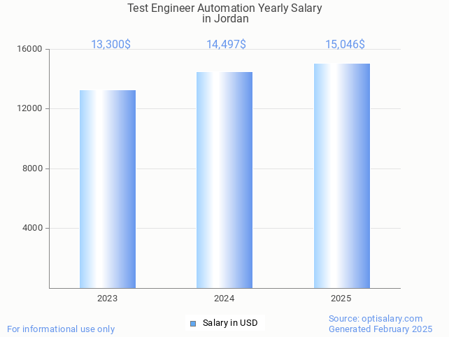 test engineer automation salary in jordan 2025 test engineer automation salary in jordan 2025