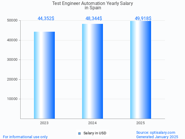 test engineer automation salary in spain 2025 test engineer automation salary in spain 2025