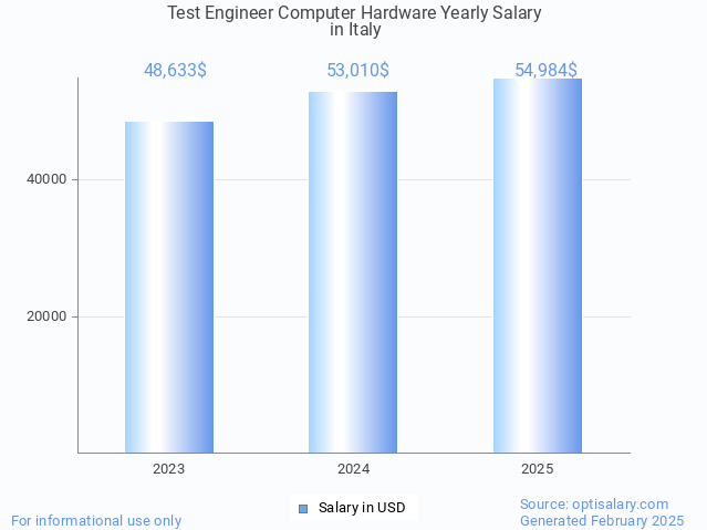 test engineer computer hardware salary in italy 2025 test engineer computer hardware salary in italy 2025