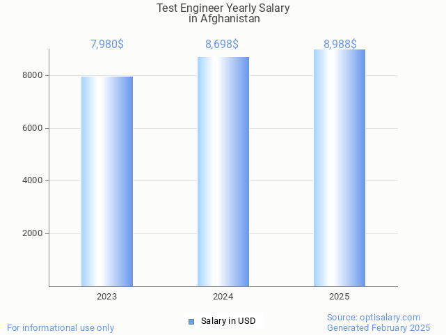 test engineer salary in afghanistan 2025 test engineer salary in afghanistan 2025