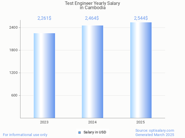 test engineer salary in cambodia 2025 test engineer salary in cambodia 2025