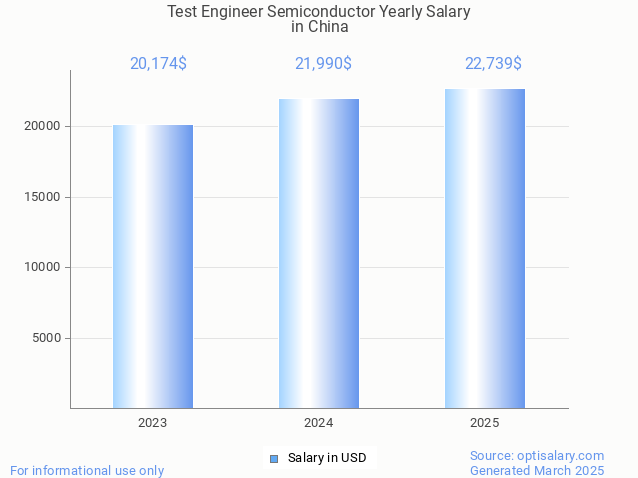 test engineer semiconductor salary in china 2025 test engineer semiconductor salary in china 2025