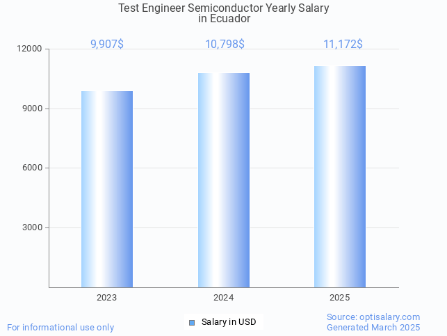 test engineer semiconductor salary in ecuador 2025 test engineer semiconductor salary in ecuador 2025
