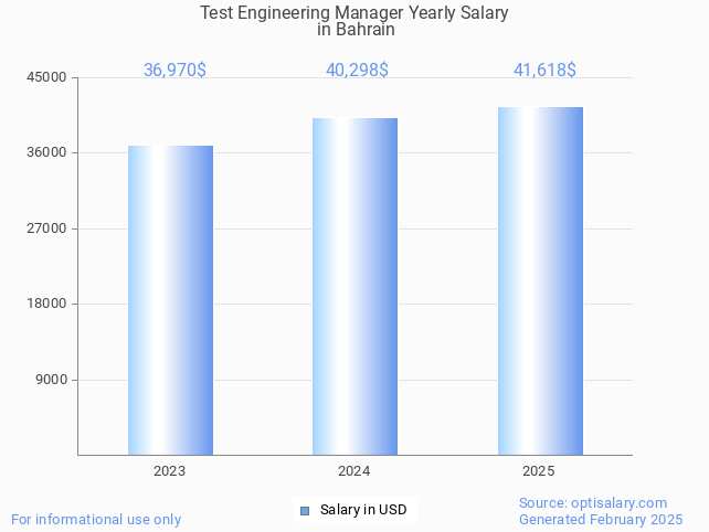 test engineering manager salary in bahrain 2025