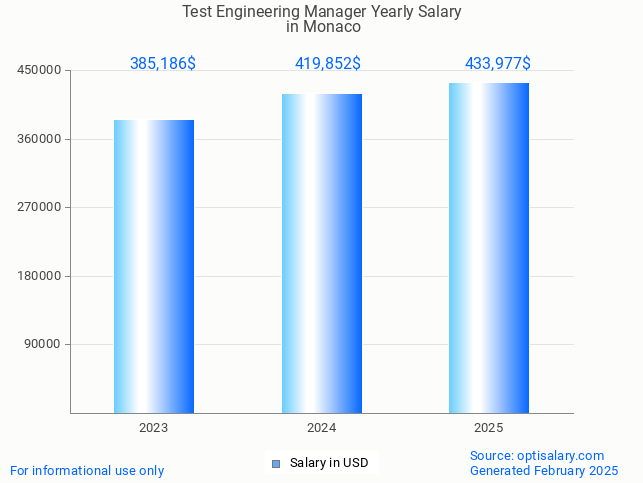 test engineering manager salary in monaco 2025 test engineering manager salary in monaco 2025