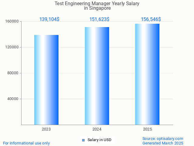 test engineering manager salary in singapore 2025 test engineering manager salary in singapore 2025