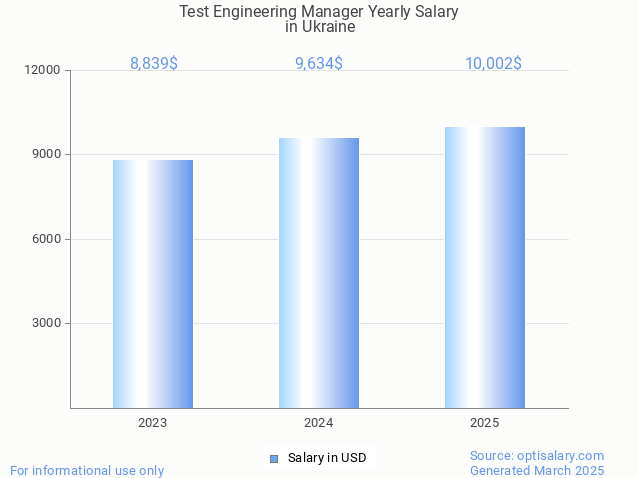 test engineering manager salary in ukraine 2025 test engineering manager salary in ukraine 2025