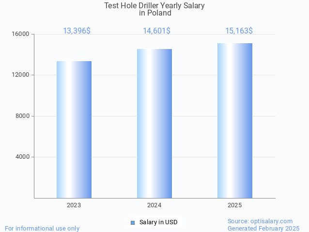 test hole driller salary in poland 2025 test hole driller salary in poland 2025