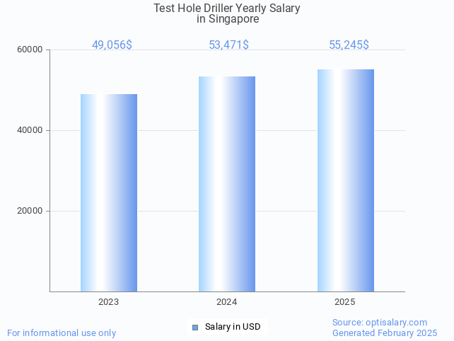 test hole driller salary in singapore 2025 test hole driller salary in singapore 2025
