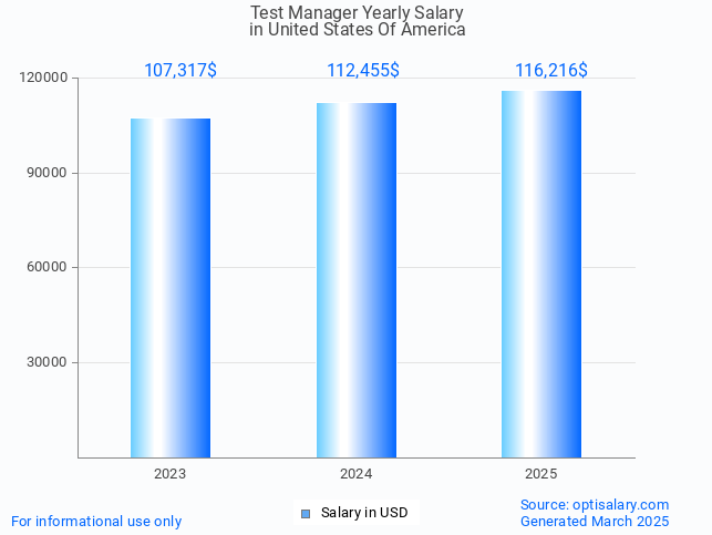 test manager salary in united states of america 2025 test manager salary in united states of america 2025