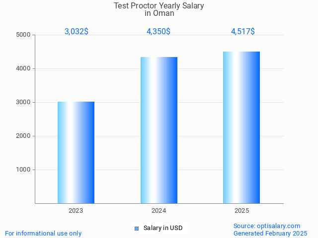test proctor salary in oman 2025 test proctor salary in oman 2025