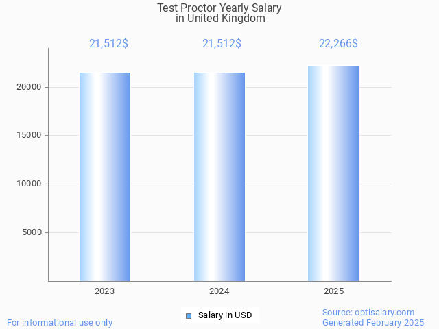 test proctor salary in united kingdom 2025 test proctor salary in united kingdom 2025