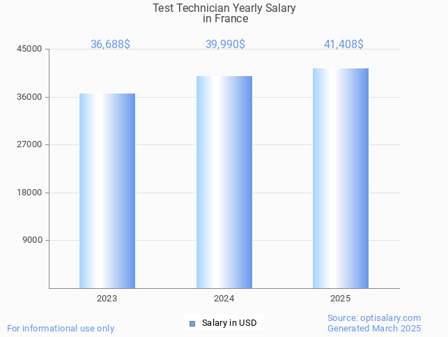 test technician salary in france 2025 test technician salary in france 2025