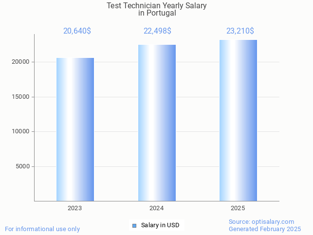 test technician salary in portugal 2025 test technician salary in portugal 2025