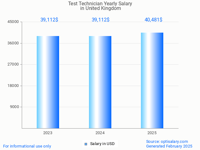 test technician salary in united kingdom 2025 test technician salary in united kingdom 2025