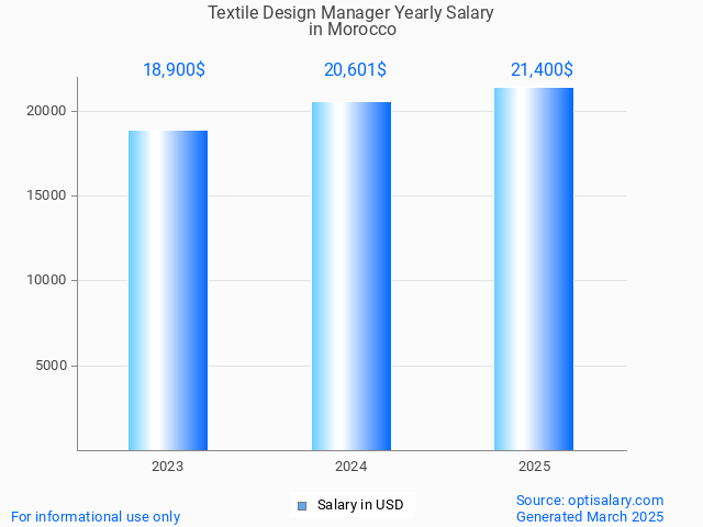 textile design manager salary in morocco 2025 textile design manager salary in morocco 2025