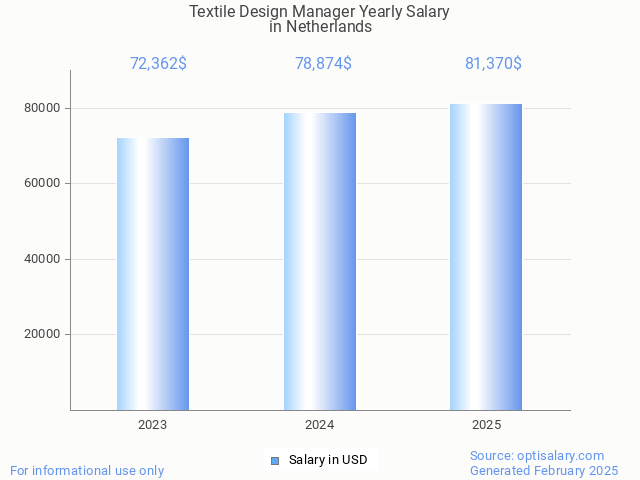 textile design manager salary in netherlands 2025 textile design manager salary in netherlands 2025