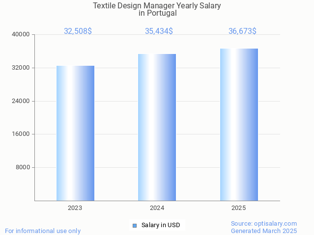 textile design manager salary in portugal 2025 textile design manager salary in portugal 2025