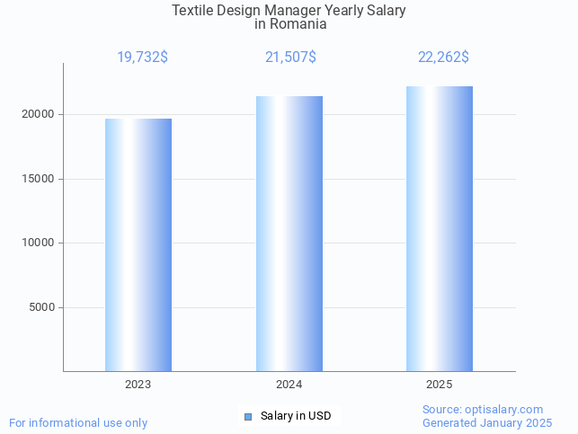 textile design manager salary in romania 2025