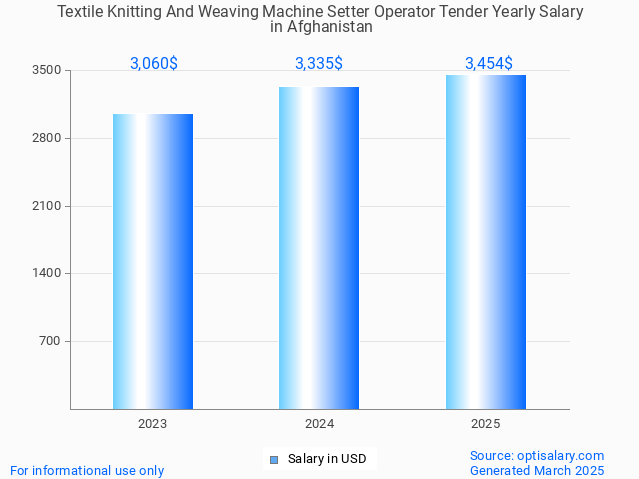 textile knitting and weaving machine setter operator tender salary in afghanistan 2025 textile knitting and weaving machine setter operator tender salary in afghanistan 2025