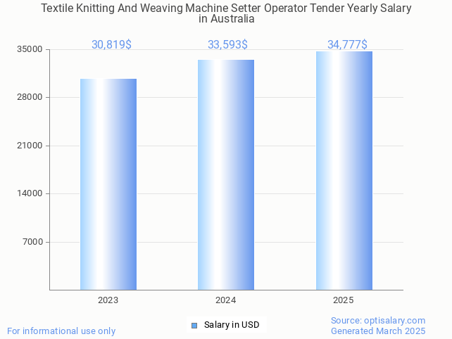 textile knitting and weaving machine setter operator tender salary in australia 2025 textile knitting and weaving machine setter operator tender salary in australia 2025