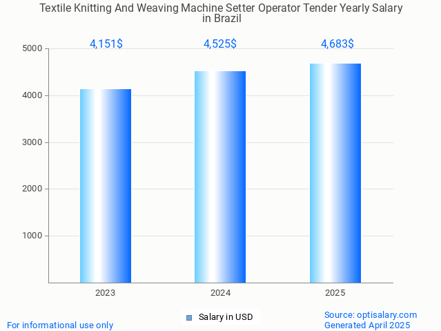 textile knitting and weaving machine setter operator tender salary in brazil 2025 textile knitting and weaving machine setter operator tender salary in brazil 2025