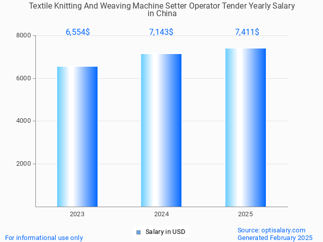 textile knitting and weaving machine setter operator tender salary in china 2025 textile knitting and weaving machine setter operator tender salary in china 2025