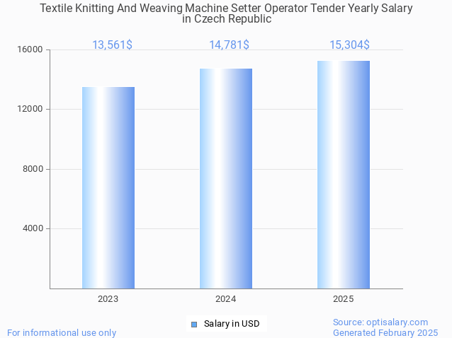 textile knitting and weaving machine setter operator tender salary in czech republic 2025 textile knitting and weaving machine setter operator tender salary in czech republic 2025