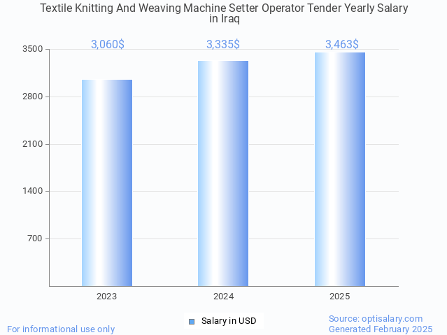 textile knitting and weaving machine setter operator tender salary in iraq 2025 textile knitting and weaving machine setter operator tender salary in iraq 2025