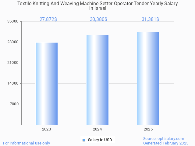 textile knitting and weaving machine setter operator tender salary in israel 2025 textile knitting and weaving machine setter operator tender salary in israel 2025