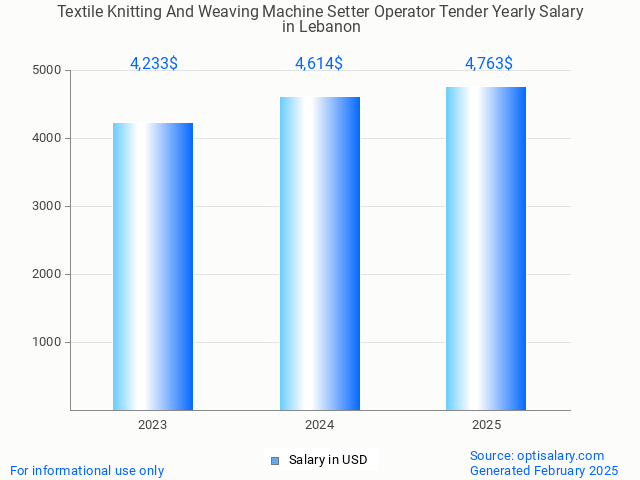 textile knitting and weaving machine setter operator tender salary in lebanon 2025 textile knitting and weaving machine setter operator tender salary in lebanon 2025